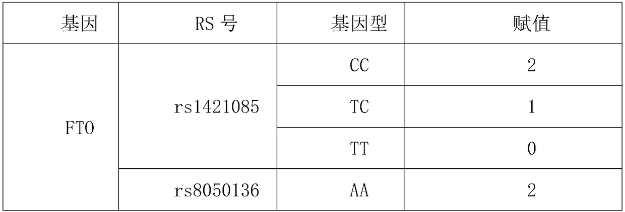 Genetic evaluation method for appetite ability