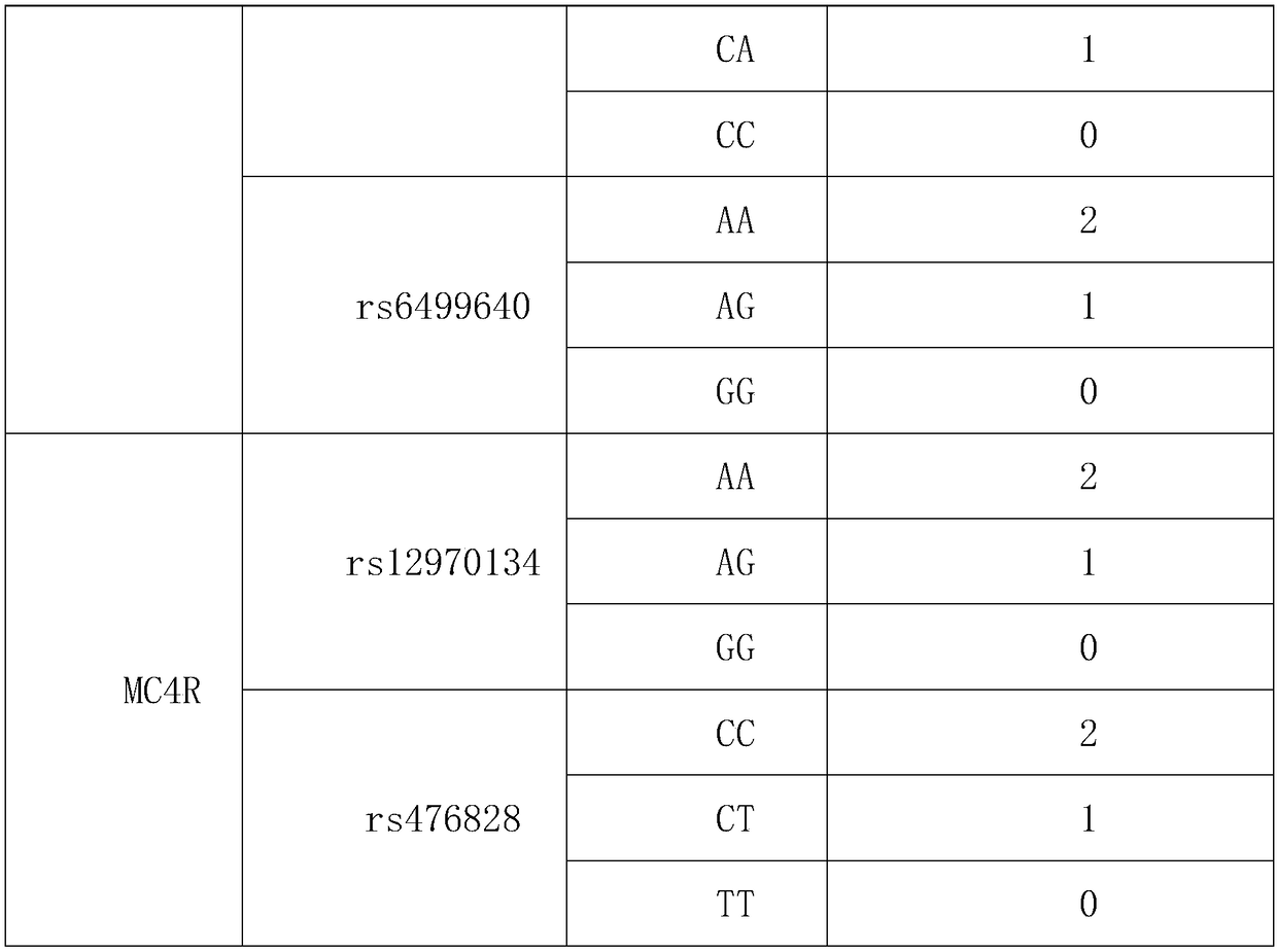 Genetic evaluation method for appetite ability