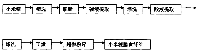 Preparation method of millet bran dietary fiber