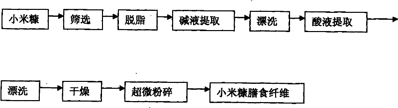 Preparation method of millet bran dietary fiber