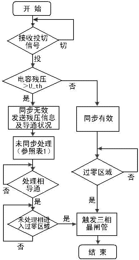 A reactive power compensation device and its control method