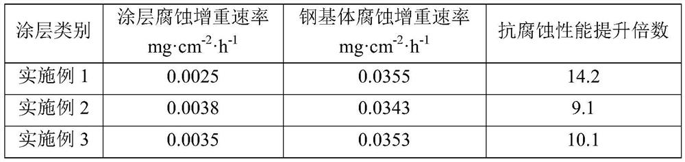 A high temperature chlorine corrosion resistant coating for boiler heating surface and its preparation method