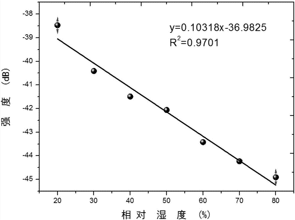 Cascade microsphere resonant cavity type humidity sensor