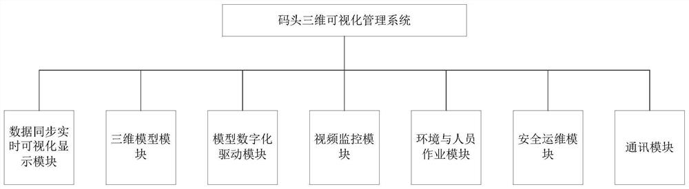 Wharf three-dimensional visual management system