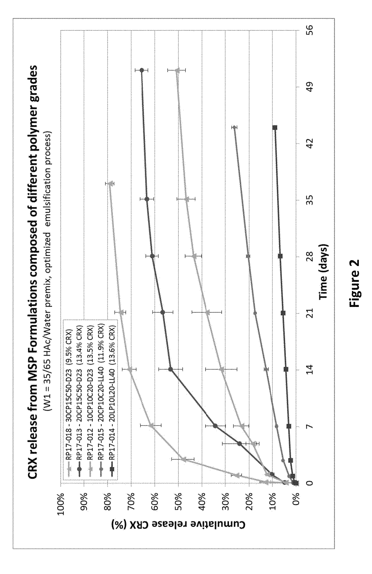 COMPOSITIONS AND METHODS FOR LONG TERM RELEASE OF GONADOTROPIN-RELEASING HORMONE (GnRH) ANTAGONISTS