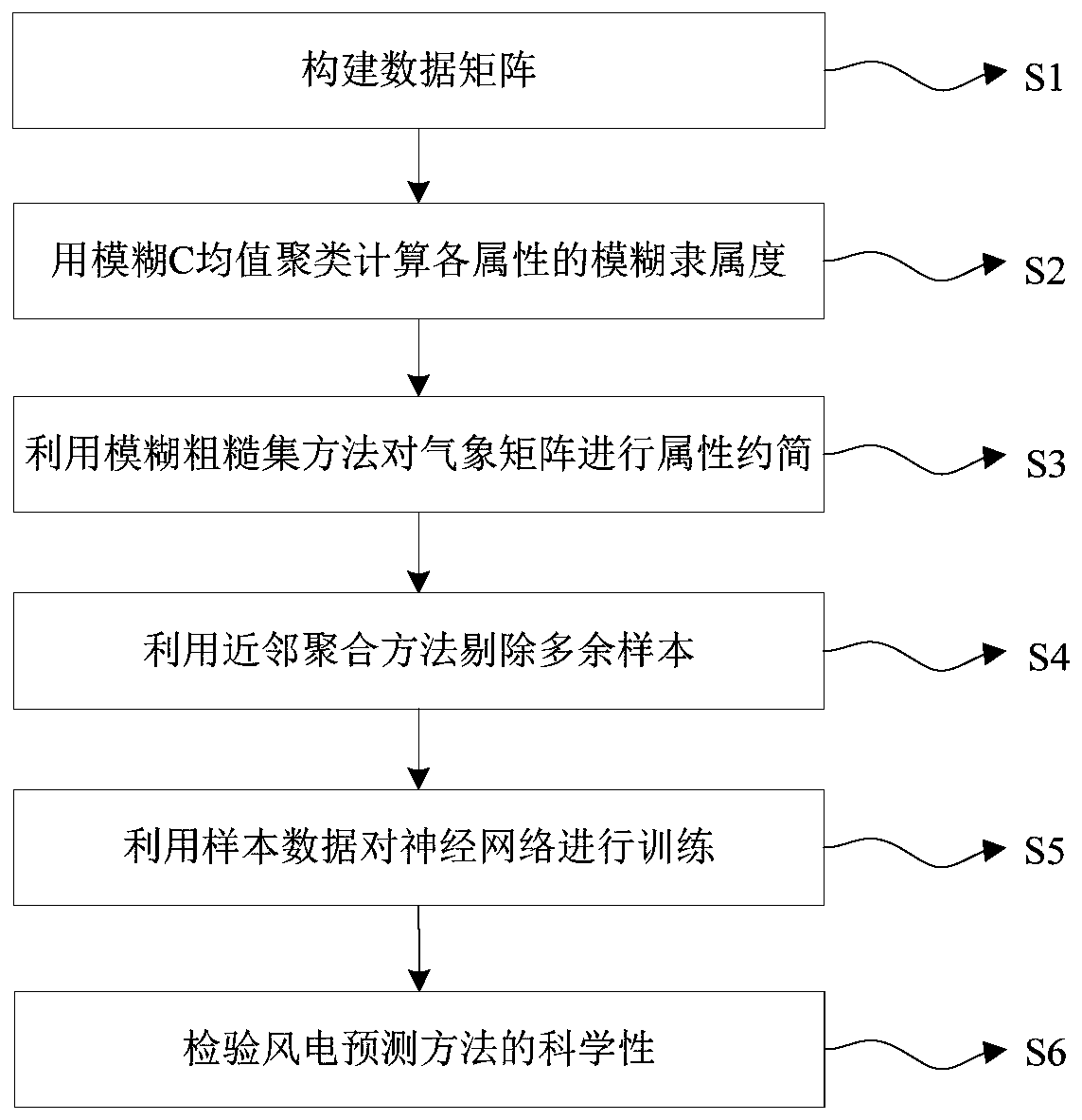 A wind turbine generator output power prediction method