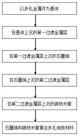 Preparing method for graphene and carbon nano tube composite porous electrode material