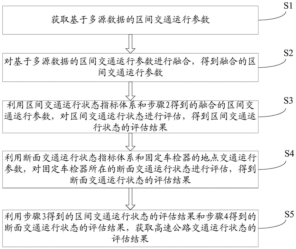 Method for evaluating traffic operational conditions of highway based on multisource data fusion