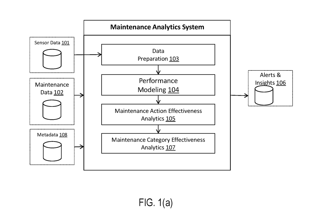 System for maintenance recommendation based on maintenance effectiveness estimation