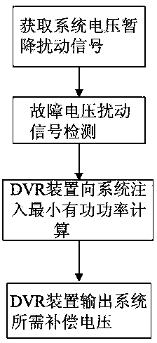 Dynamic voltage restorer compensation control method based on minimum active power injection