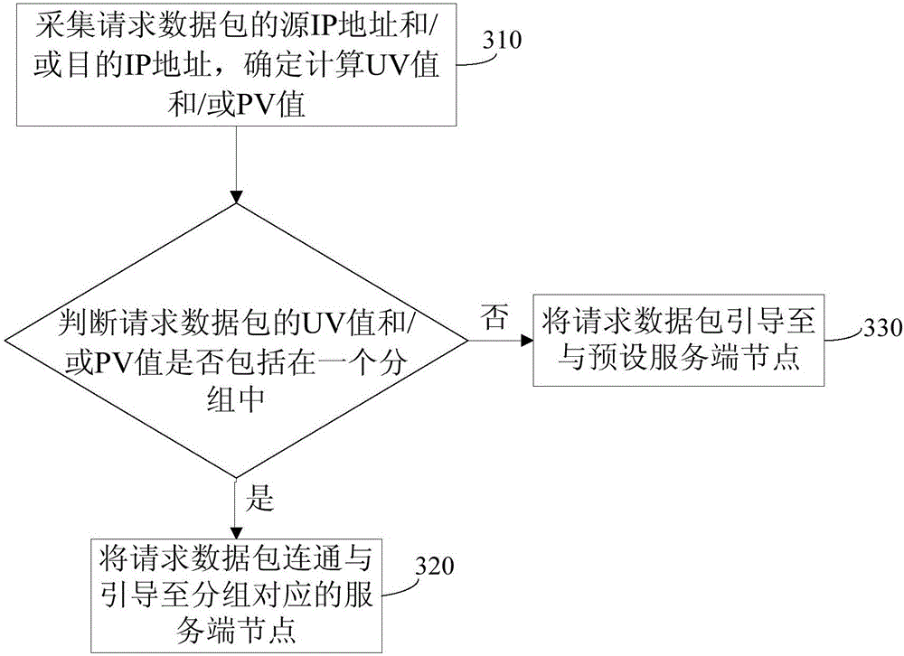 Routing method and router