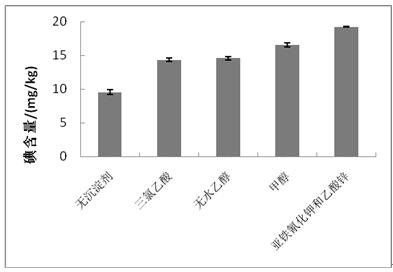 A kind of detection method of iodine content in amino acid iodized salt