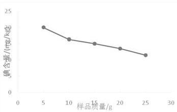 A kind of detection method of iodine content in amino acid iodized salt