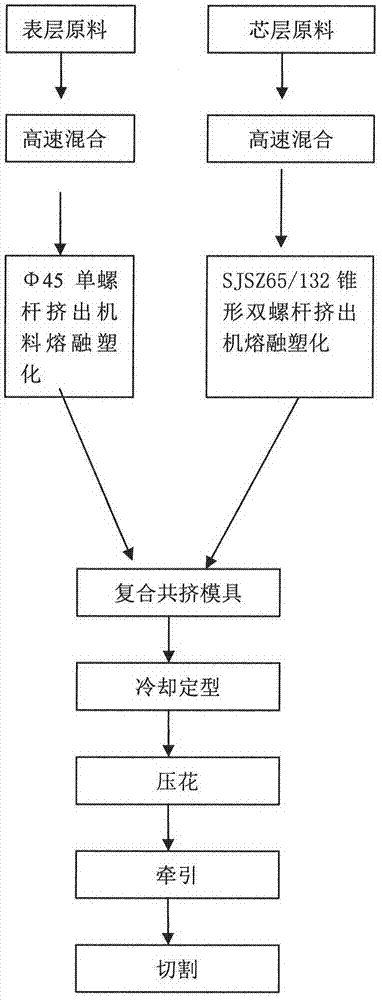 Co-extrusion polymer composite wear-resisting floor and preparation method thereof