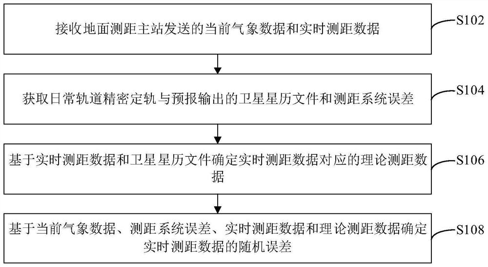 A quality monitoring method, device and electronic equipment for synchronous satellite external measurement data