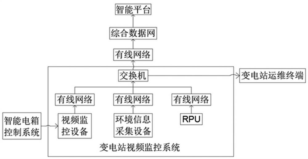 An intelligent operation and maintenance terminal for substation video and environmental monitoring station end system