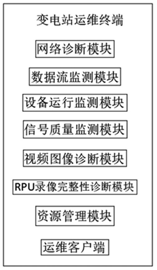 An intelligent operation and maintenance terminal for substation video and environmental monitoring station end system