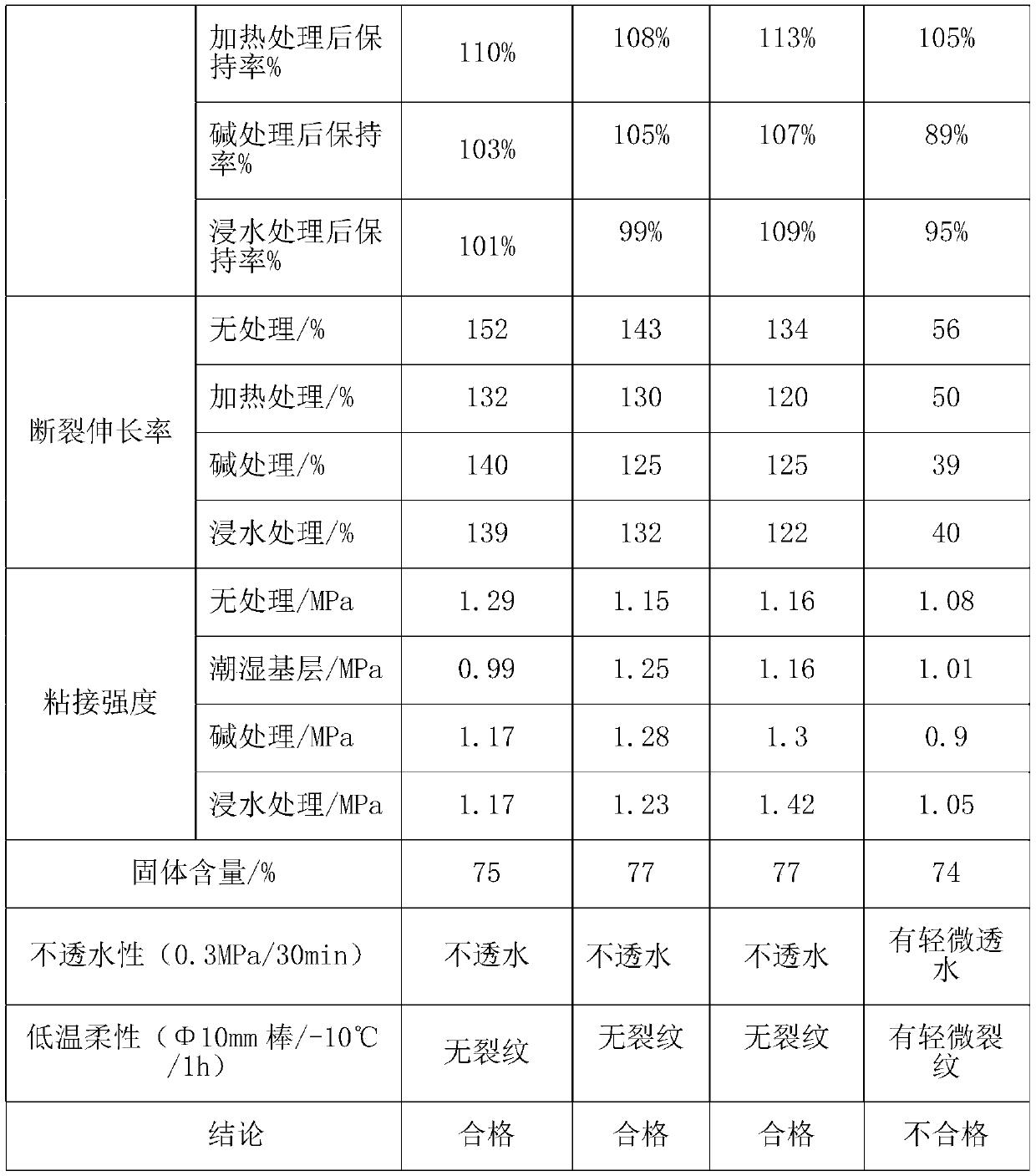 A kind of high extension sound insulation two-component water-based waterproof coating and preparation method thereof