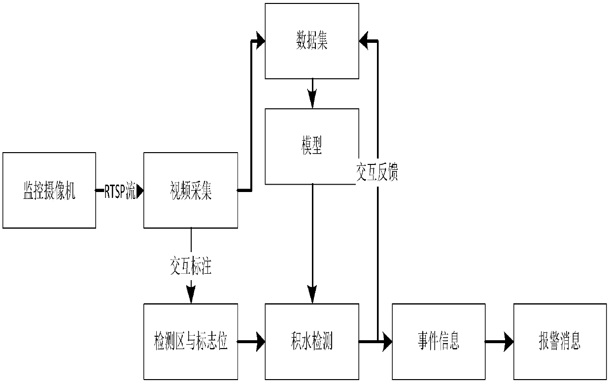 A road ponding image detection and early warning method based on a hybrid model