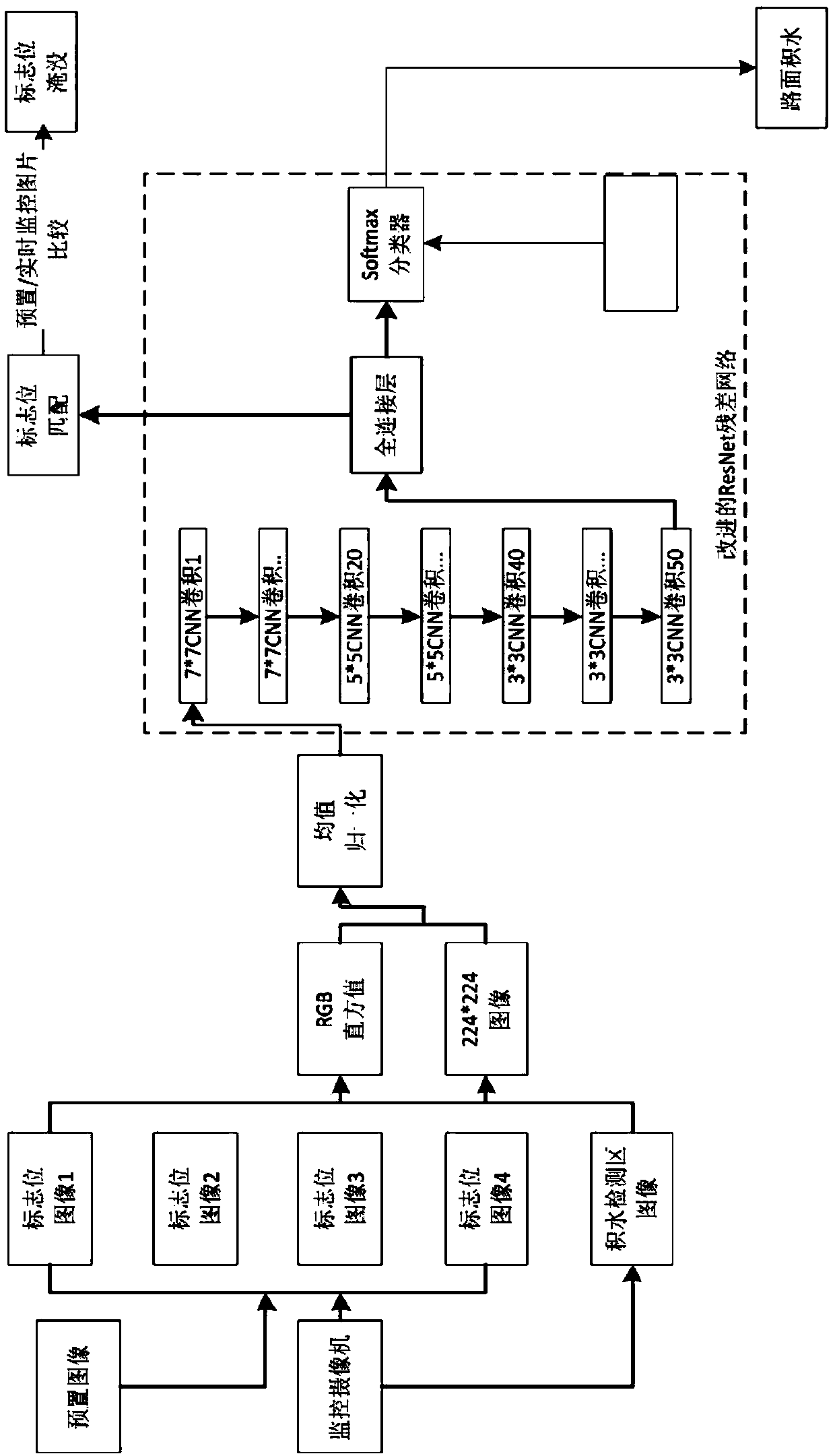 A road ponding image detection and early warning method based on a hybrid model