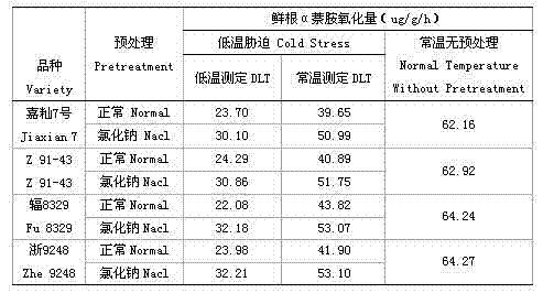 Method for increasing low-temperature resistance of rice seedling stage