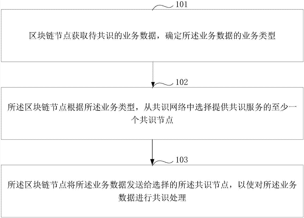 Block chain consensus method and device