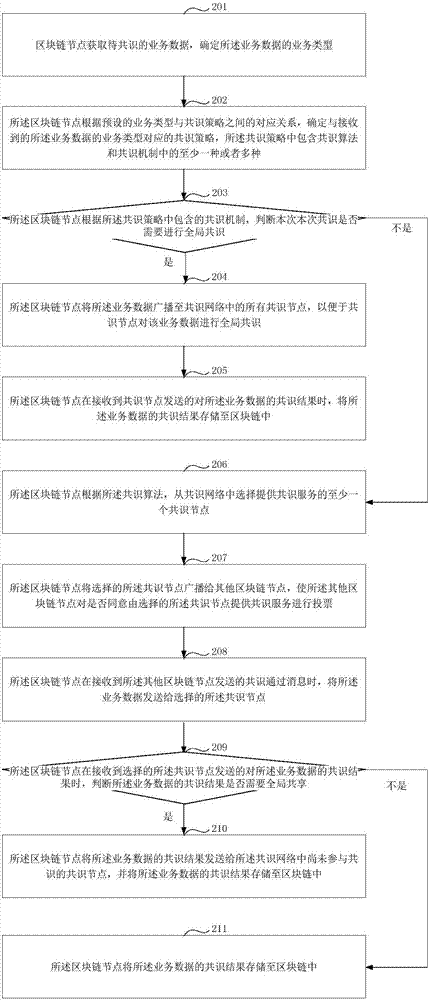 Block chain consensus method and device