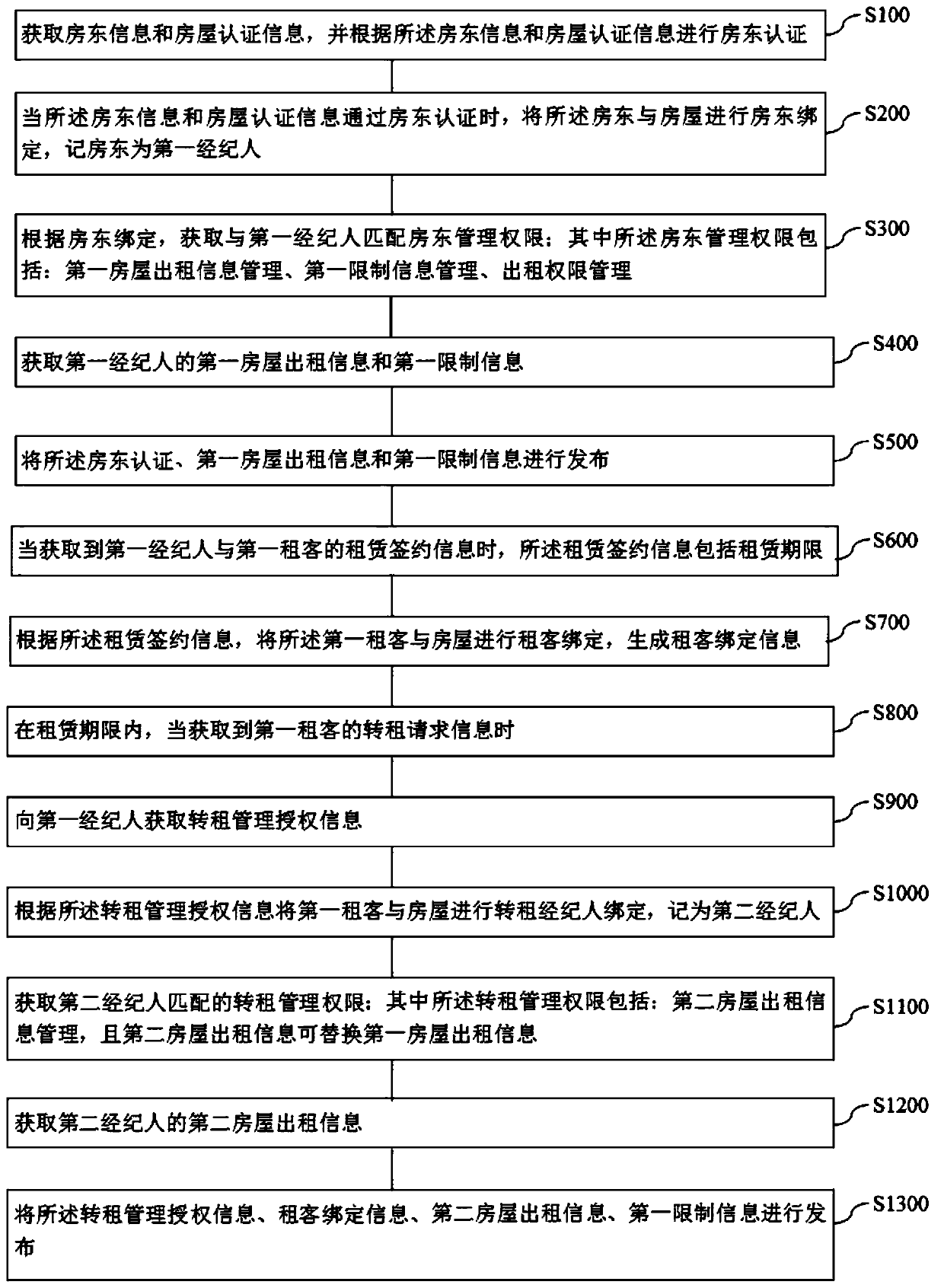 House rental permission management method and system