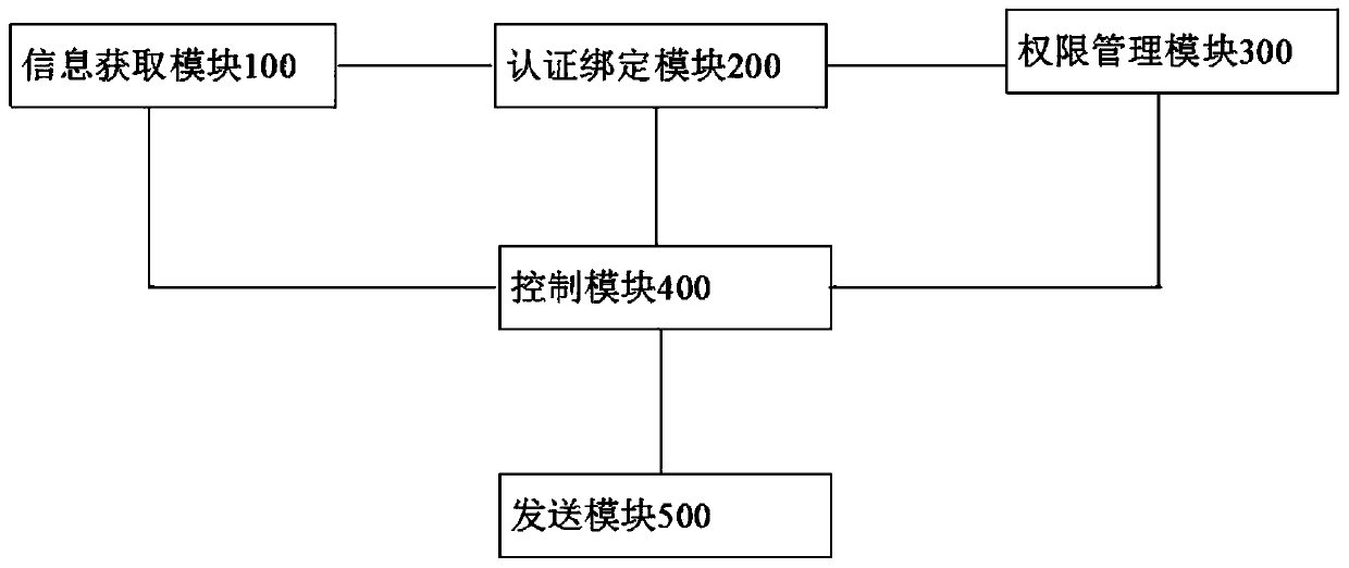 House rental permission management method and system