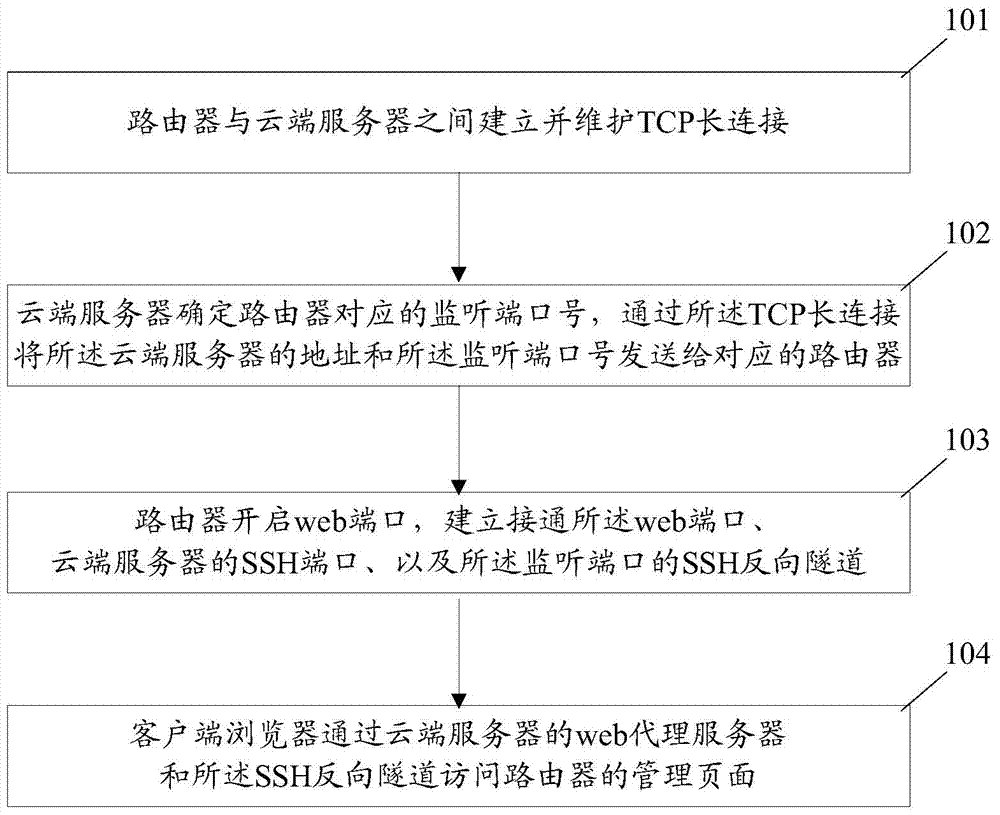 Method and system for remotely accessing router management page