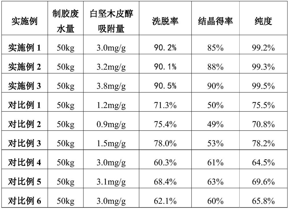 A kind of chromatographic purification method of Quina bark alcohol