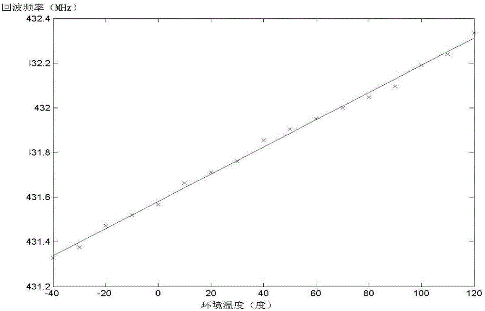 Test circuit of acoustic surface wave resonator type wireless sensor sensing echo frequency