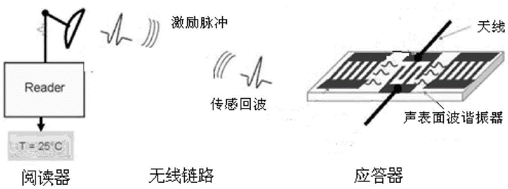 Test circuit of acoustic surface wave resonator type wireless sensor sensing echo frequency