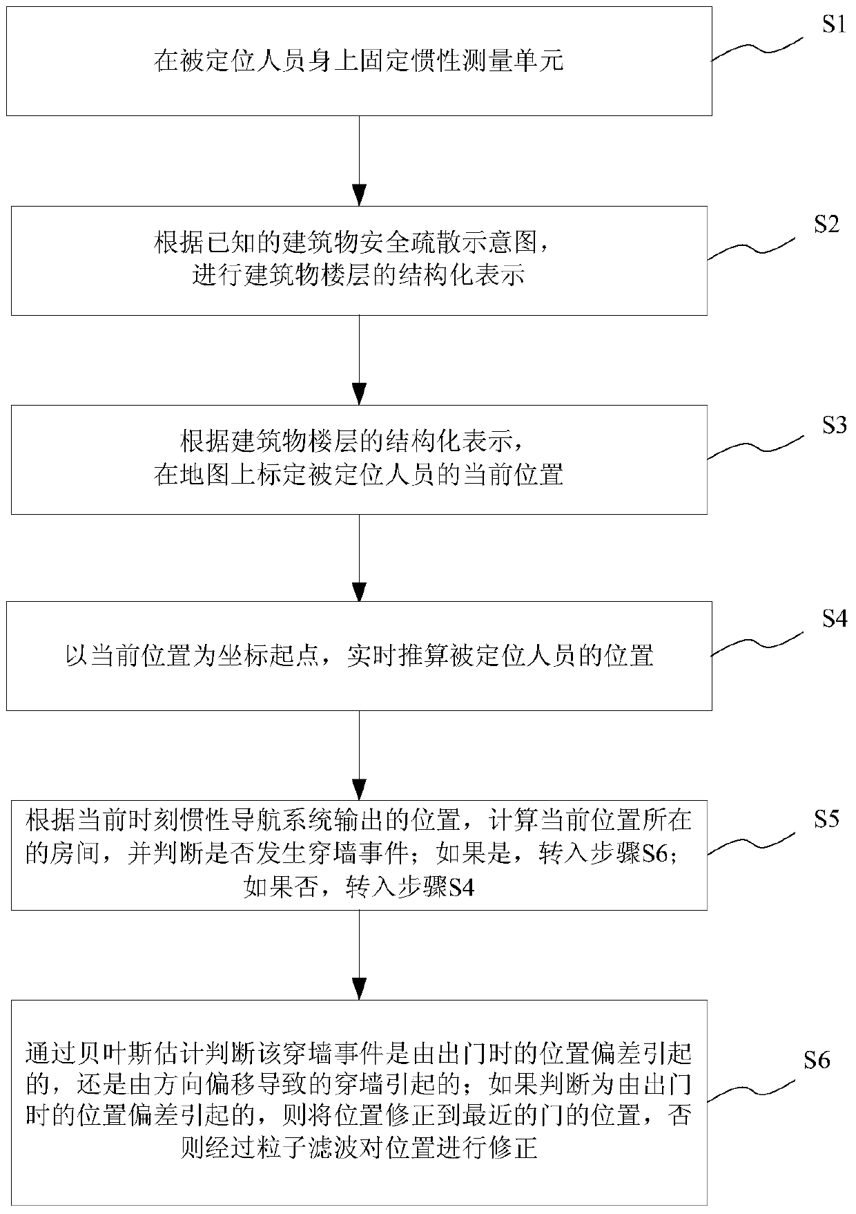 Indoor Pedestrian Localization Method Based on Bayesian Estimation and Map-Assisted Calibration