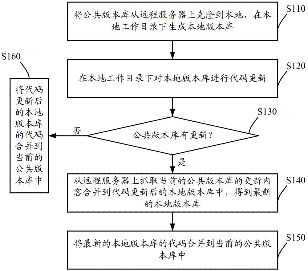 Method and system for code management based on distributed collaborative development environment