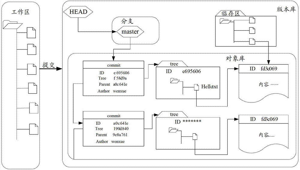 Method and system for code management based on distributed collaborative development environment