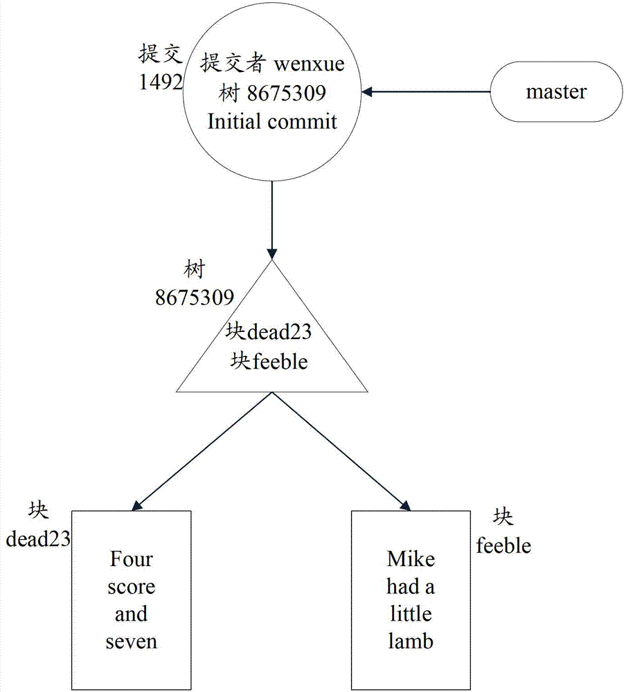 Method and system for code management based on distributed collaborative development environment