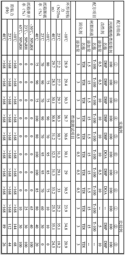 A kind of acrylate adhesive composition and preparation method thereof