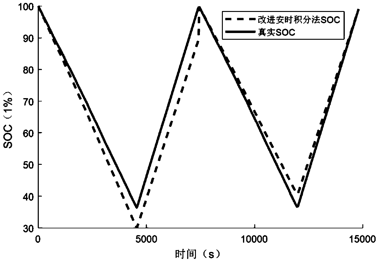 A method for estimating lithium battery SOC by ampere-hour integration