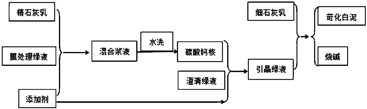 Method of improving causticizing efficiency of recovered white liquor