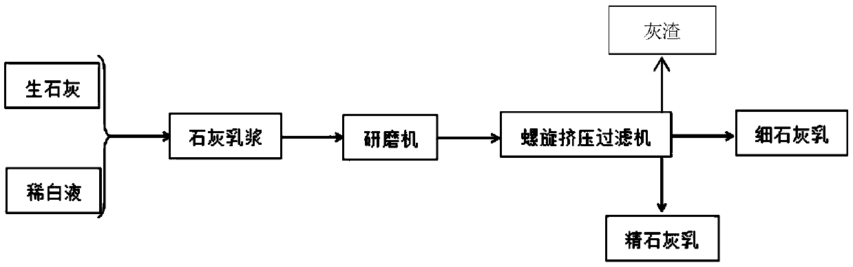 Method of improving causticizing efficiency of recovered white liquor