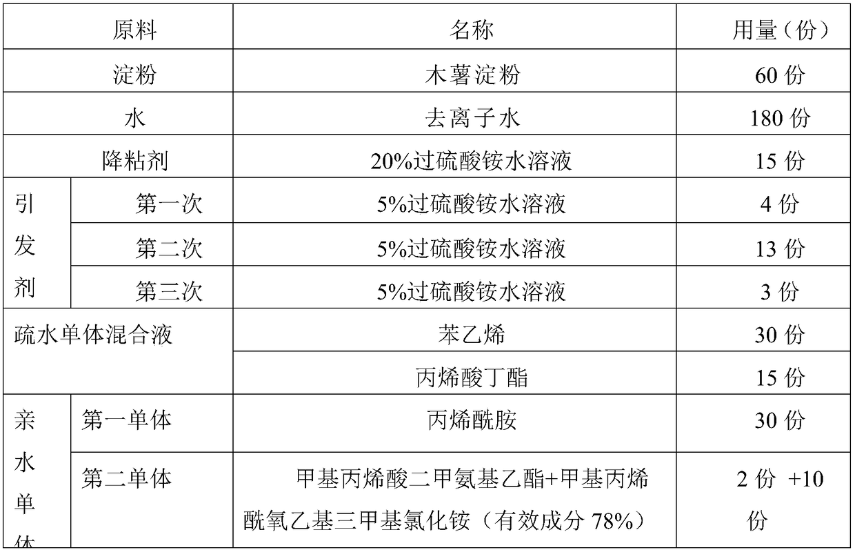 Preparation method of sizing enhancer