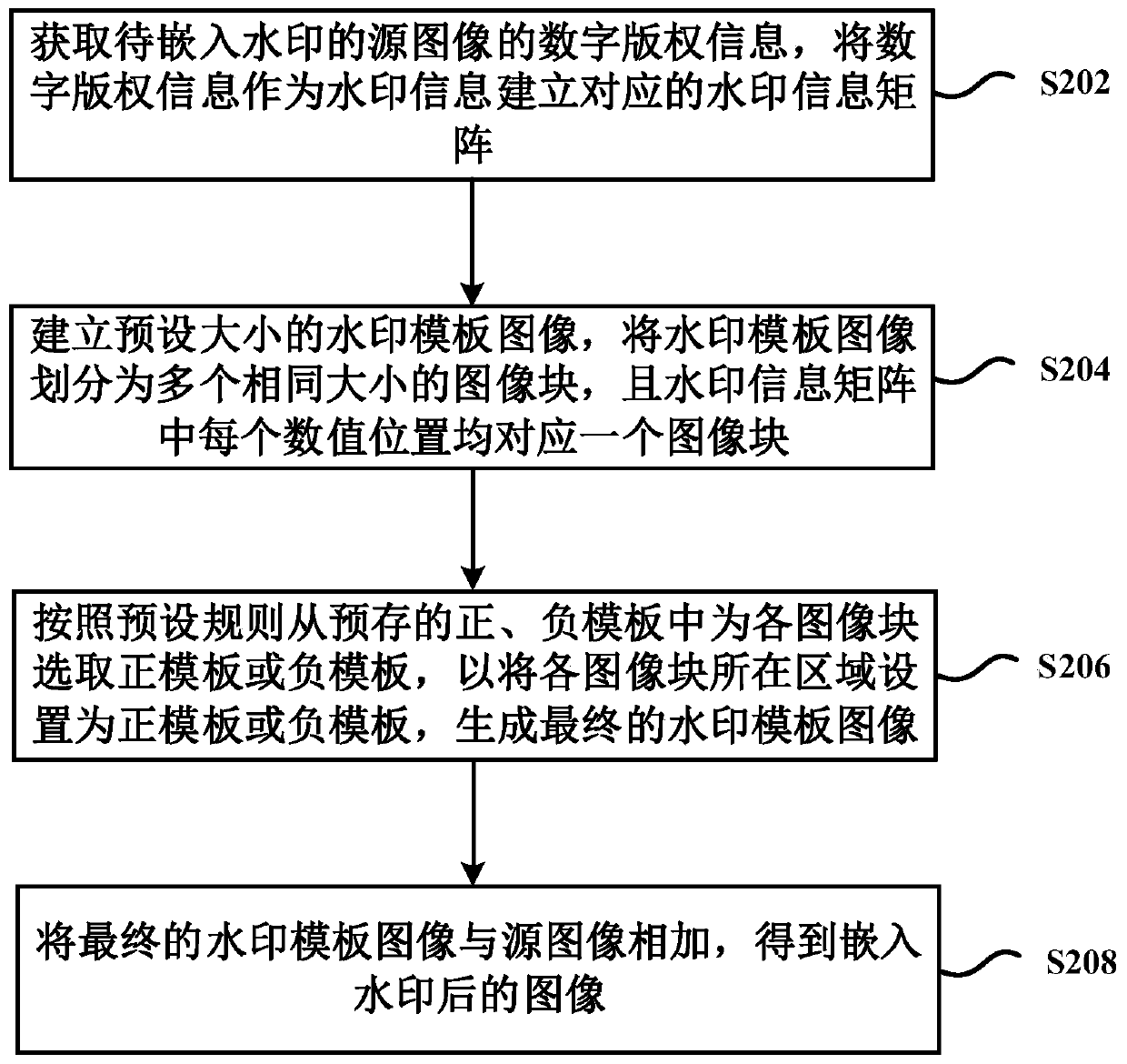 Watermark template generation method and device for embedding hidden digital watermark into image