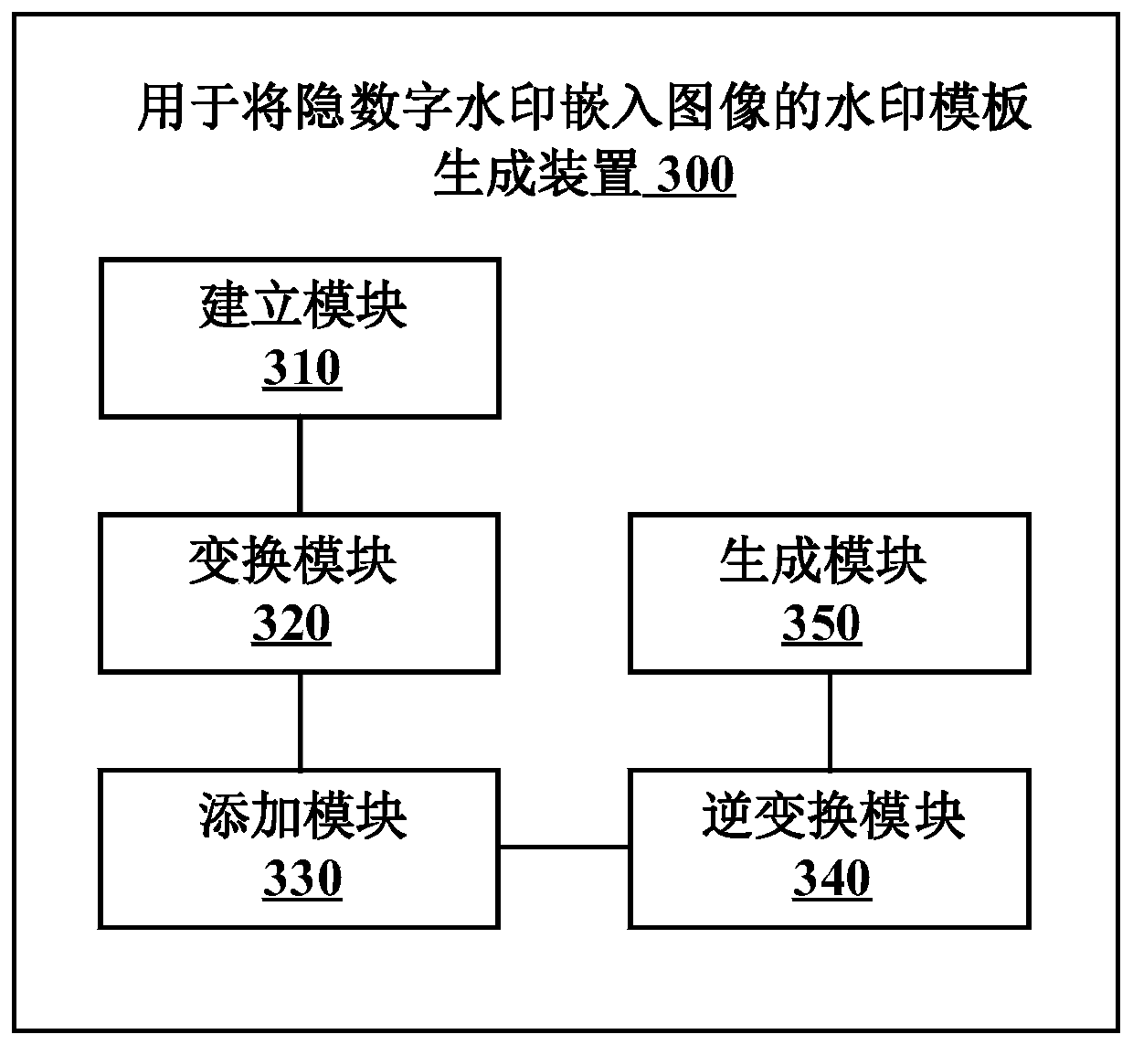 Watermark template generation method and device for embedding hidden digital watermark into image