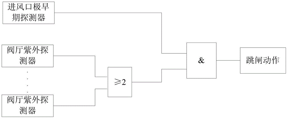 Convertor station valve hall fire tripping device logic judgment method