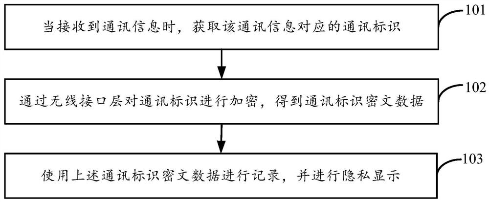 Communication identification processing method, device and terminal