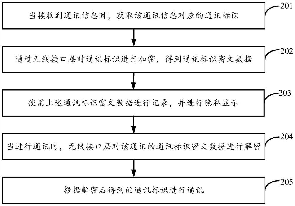 Communication identification processing method, device and terminal