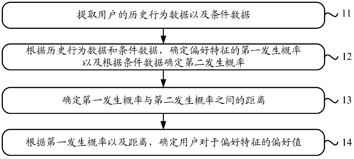 Method and device for determining user preference degree