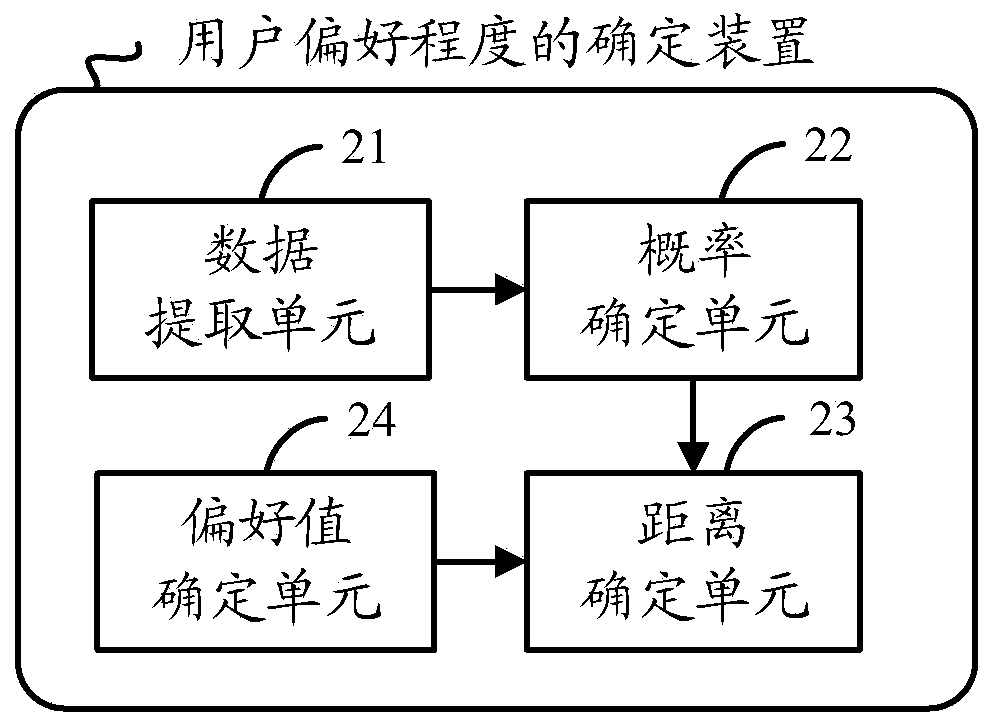 Method and device for determining user preference degree