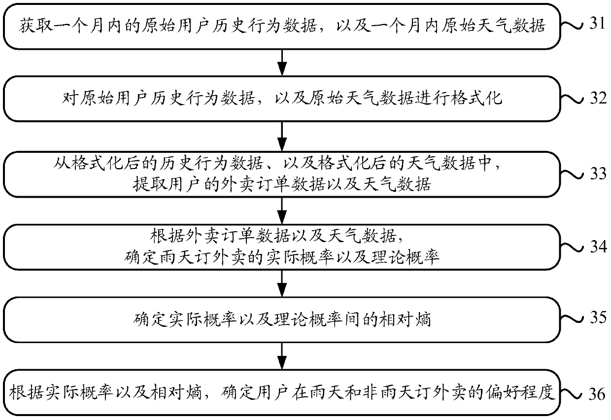 Method and device for determining user preference degree